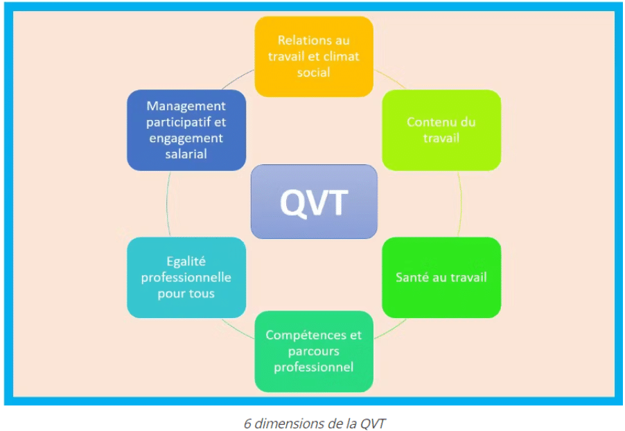 QVT : les six dimensions : relations au travail et climat social, contenu du travail, santé au travail, compétences et parcours professionnel, égalité professionnelle pour tous, management participatif et engagement salarial